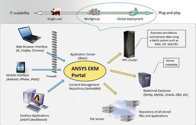 ANSYS EKM仿真数据管理平台-汽车设计与制造资讯-造车网